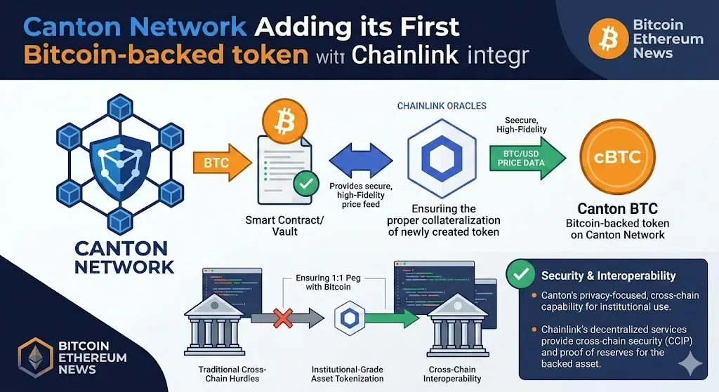 Bitcoin Memasuki Ekosistem Institusional: Canton Network Luncurkan Token Beragun BTC dengan Integrasi Chainlink