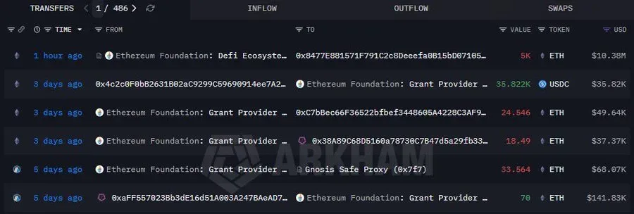 Strategi Pembiayaan Baharu: Ethereum Foundation Jual 5,000 ETH kepada Bitmine untuk Kelestarian Ekosistem