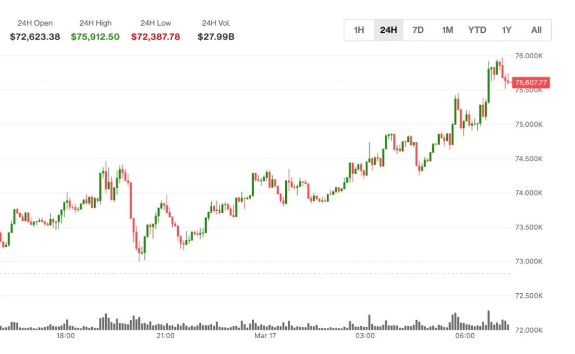 Bitcoin Libas Ambang $75.000: XRP dan Ether Meledak 8% dalam Reli Global