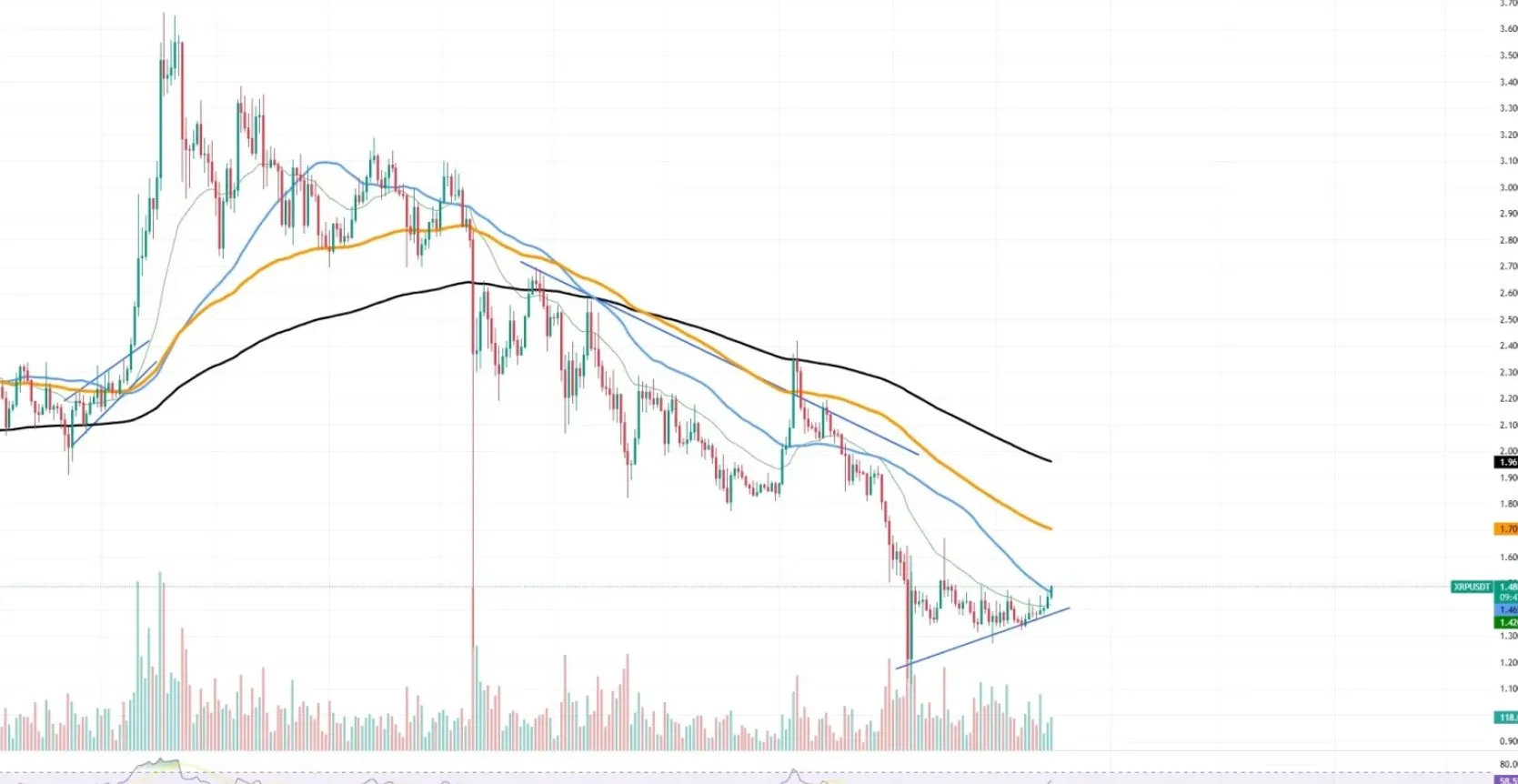 Tinjauan Pasar Kripto: XRP Incar $1,70, Ethereum Masuki Fase Bullish, dan Kebangkitan Shiba Inu