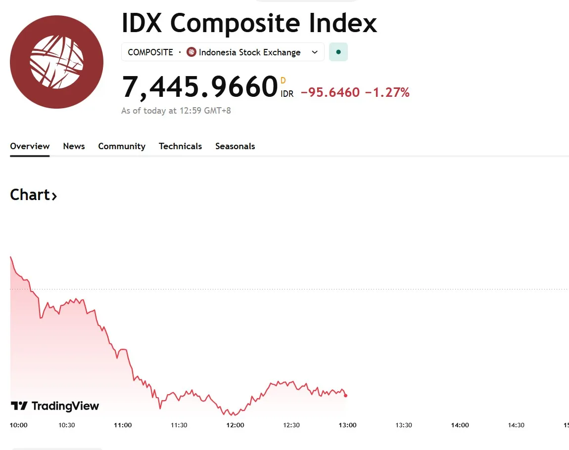 IHSG Ambruk 1,27% ke 7.445 pada Sesi I: Barito Group Jadi Top Losers LQ45