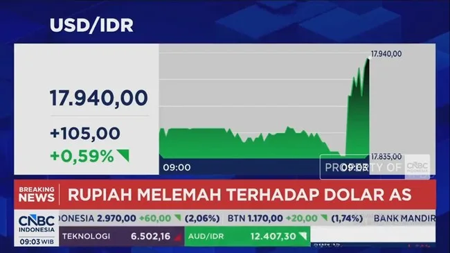 IHSG Menguat, Rupiah Justru Terperosok ke Rp 17.940: Sinyal Pasar Masih Gamang?