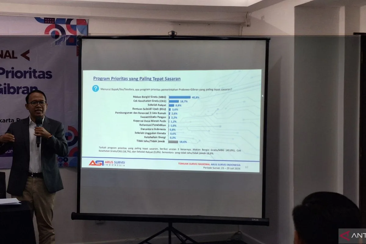 Survei ASI: Publik Nilai Kinerja Pemerintah di Tiga Sektor Ini Paling Baik