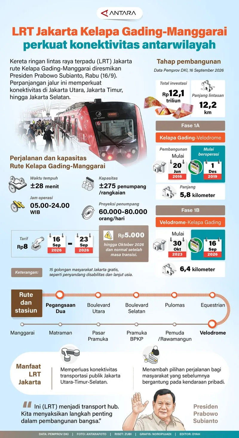 LRT Kelapa Gading–Manggarai Resmi Beroperasi, Konektivitas Jakarta Utara–Selatan Kian Terhubung