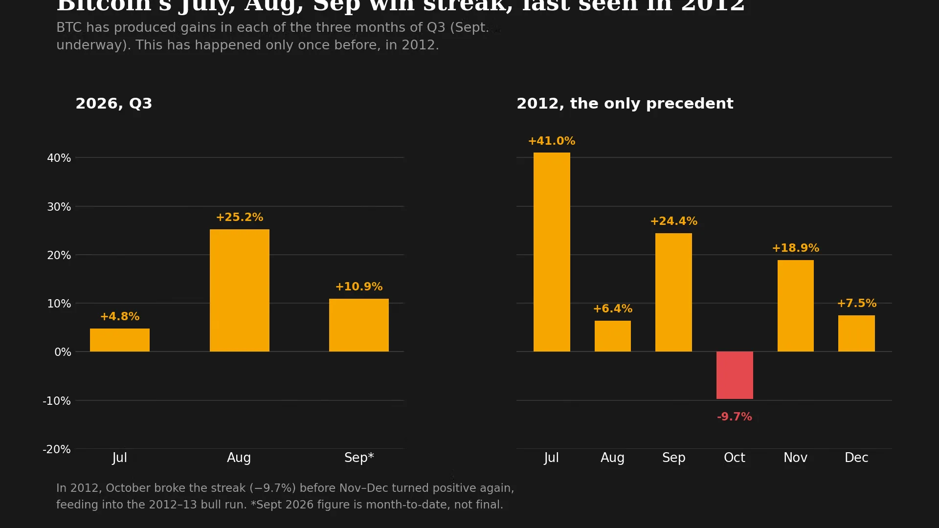 Bitcoin Cetak Streak Tiga Bulan Terbaik Sejak 2012, Sinyal Bull Run atau Jebakan?