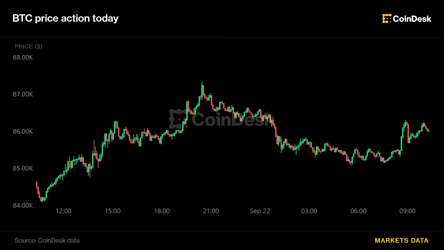 Bitcoin Bangkit dari Titik Terendah Sesi Asia, Harga Minyak Anjlok Jadi Katalis Baru