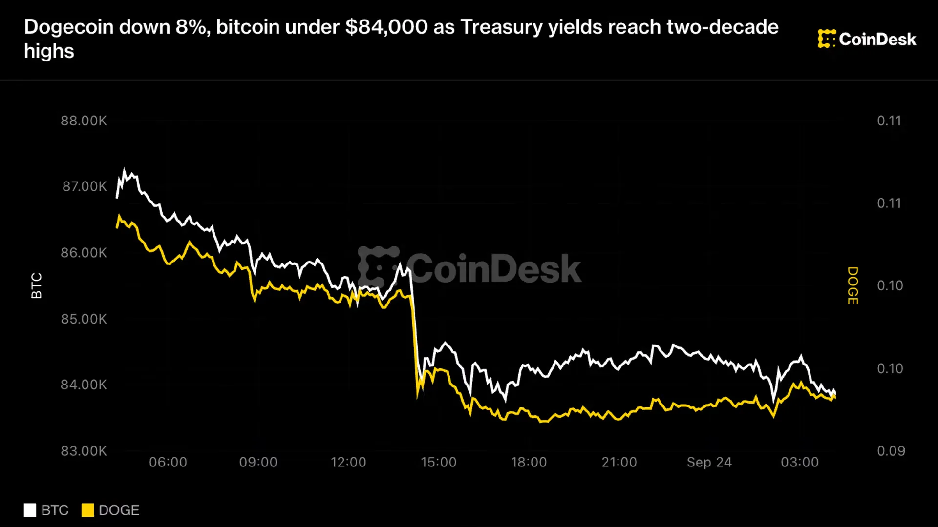 Bitcoin Tembus di Bawah US$84.000, Dogecoin Anjlok 8% Imbas Yield Treasury Tertinggi Sejak 2007