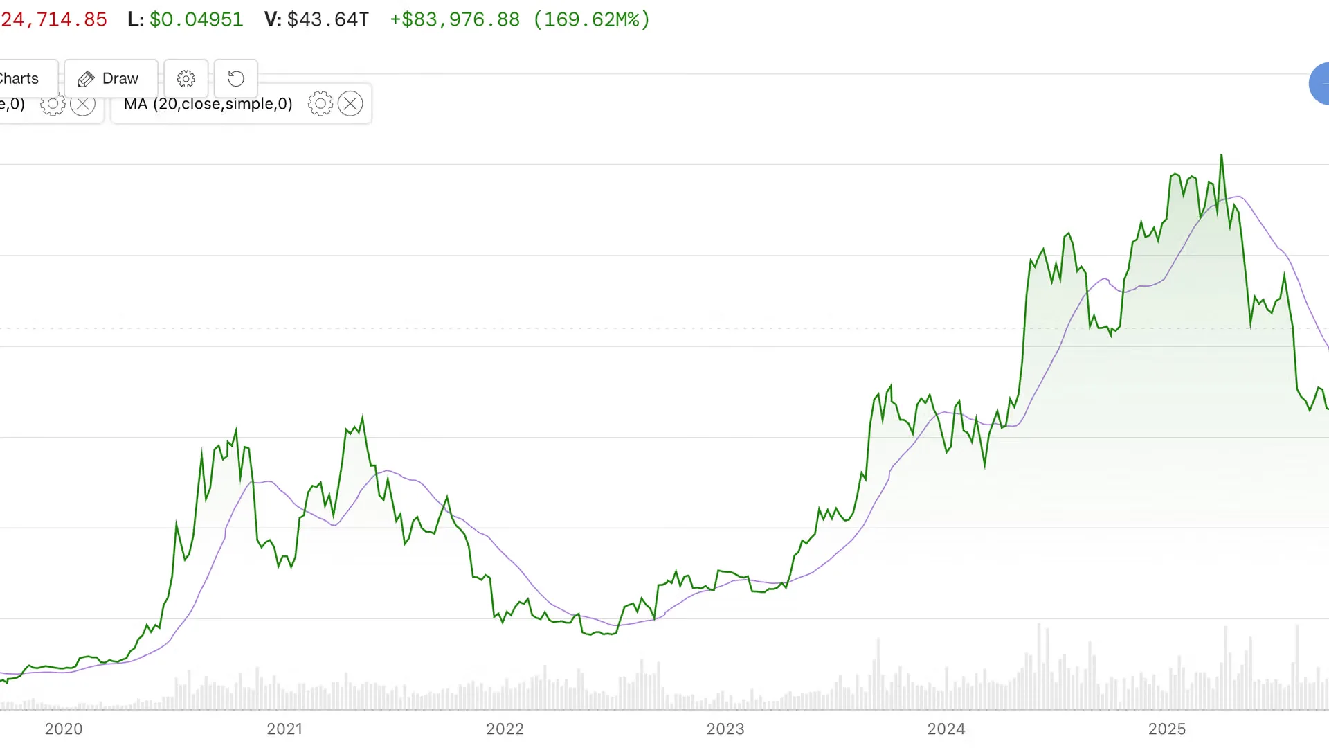 Bitcoin Tembus Rata-rata 365 Hari, Sinyal Bullish atau Jebakan?