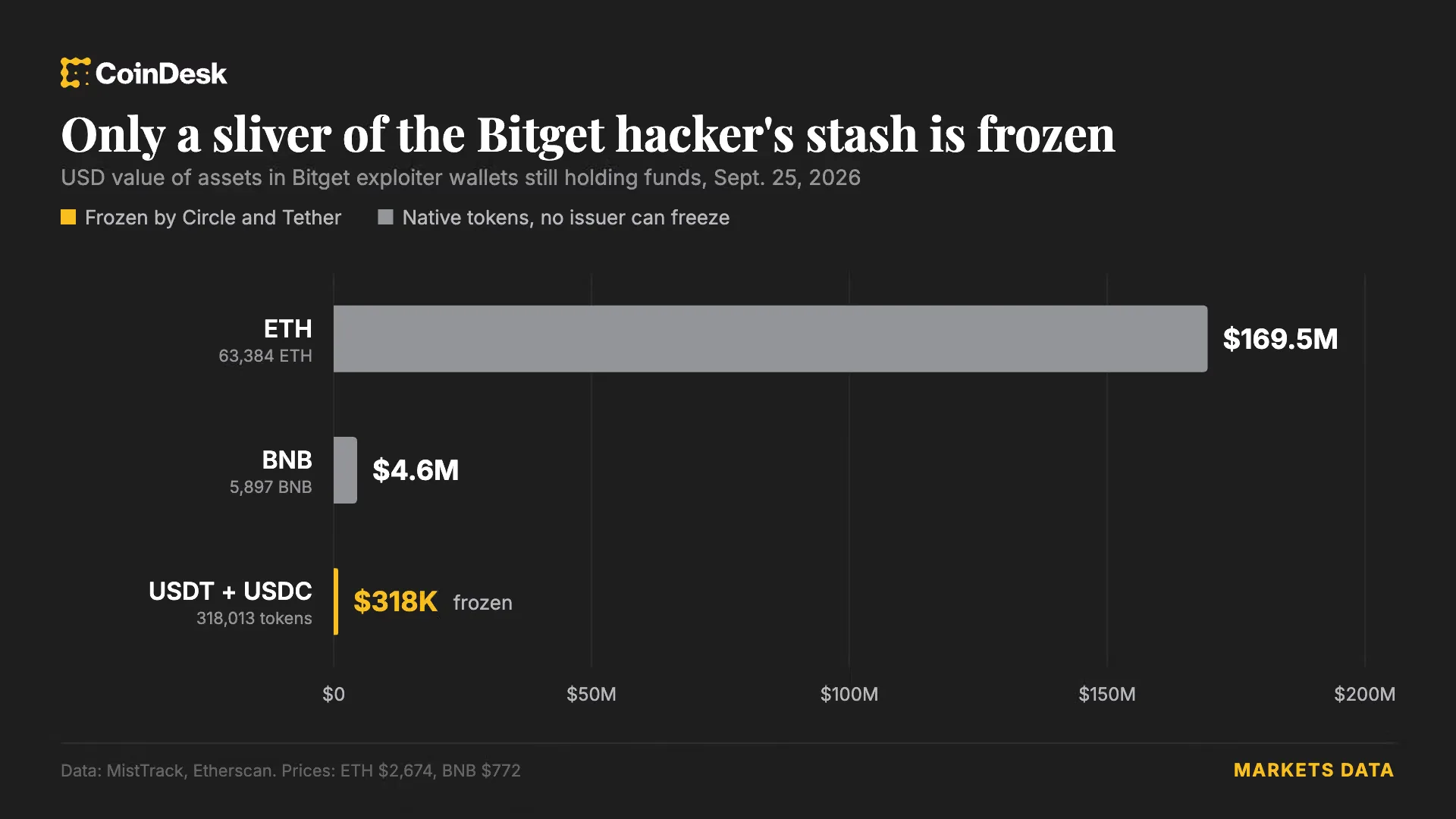Bitget Hacked for Rp5.6 Trillion, Circle and Tether Freeze Only Rp5 Billion