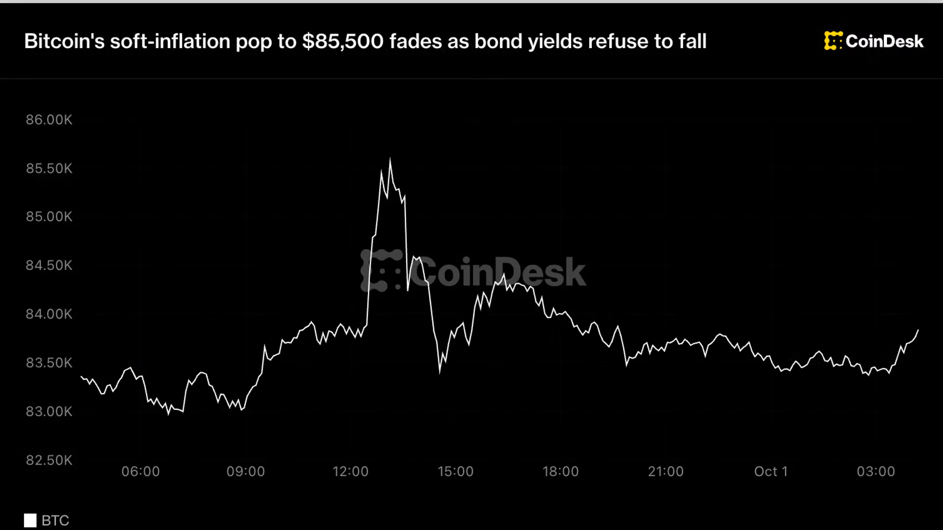 Bitcoin Gagal Pertahankan $85.500: Imbal Hasil Obligasi AS Jadi Penghalang
