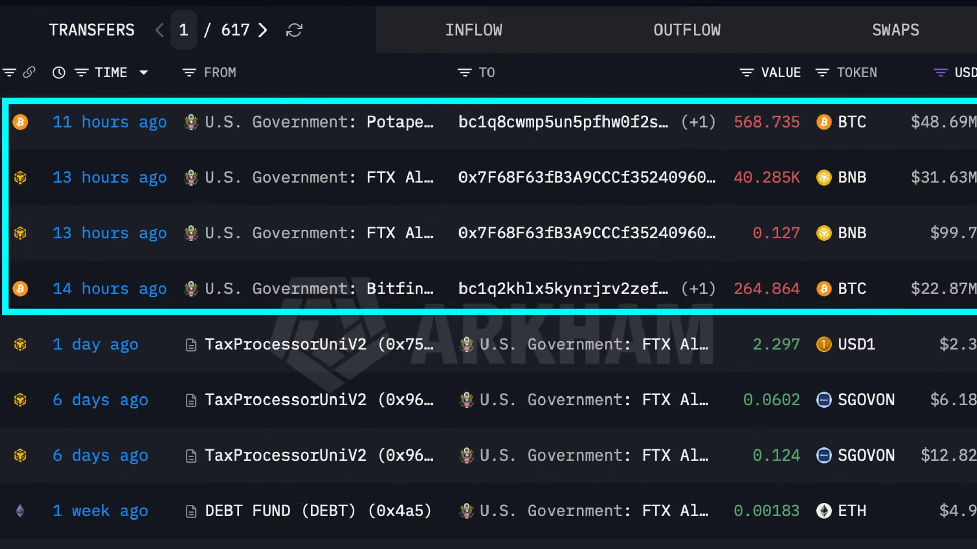 Pemerintah AS Pindahkan Kripto Senilai Rp1,6 Triliun, Sinyal Jual atau Manuver Strategis?