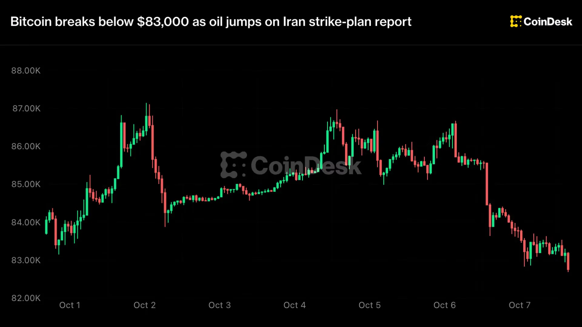 Bitcoin Plunges Below US$83,000 as Geopolitical Pressure and Oil Spike Trigger Sell-Off