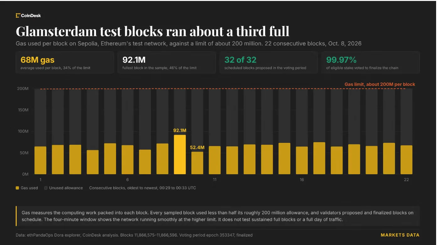 Glamsterdam Test on Sepolia: Ethereum Block Capacity Reaches 200 Million Gas