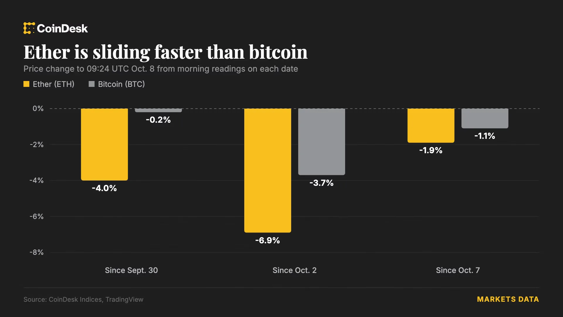 Bitcoin Terjun di Bawah US$83.000, Seruan 'Bunker Mode' Peneliti Ethereum Pecah Konsensus Kripto