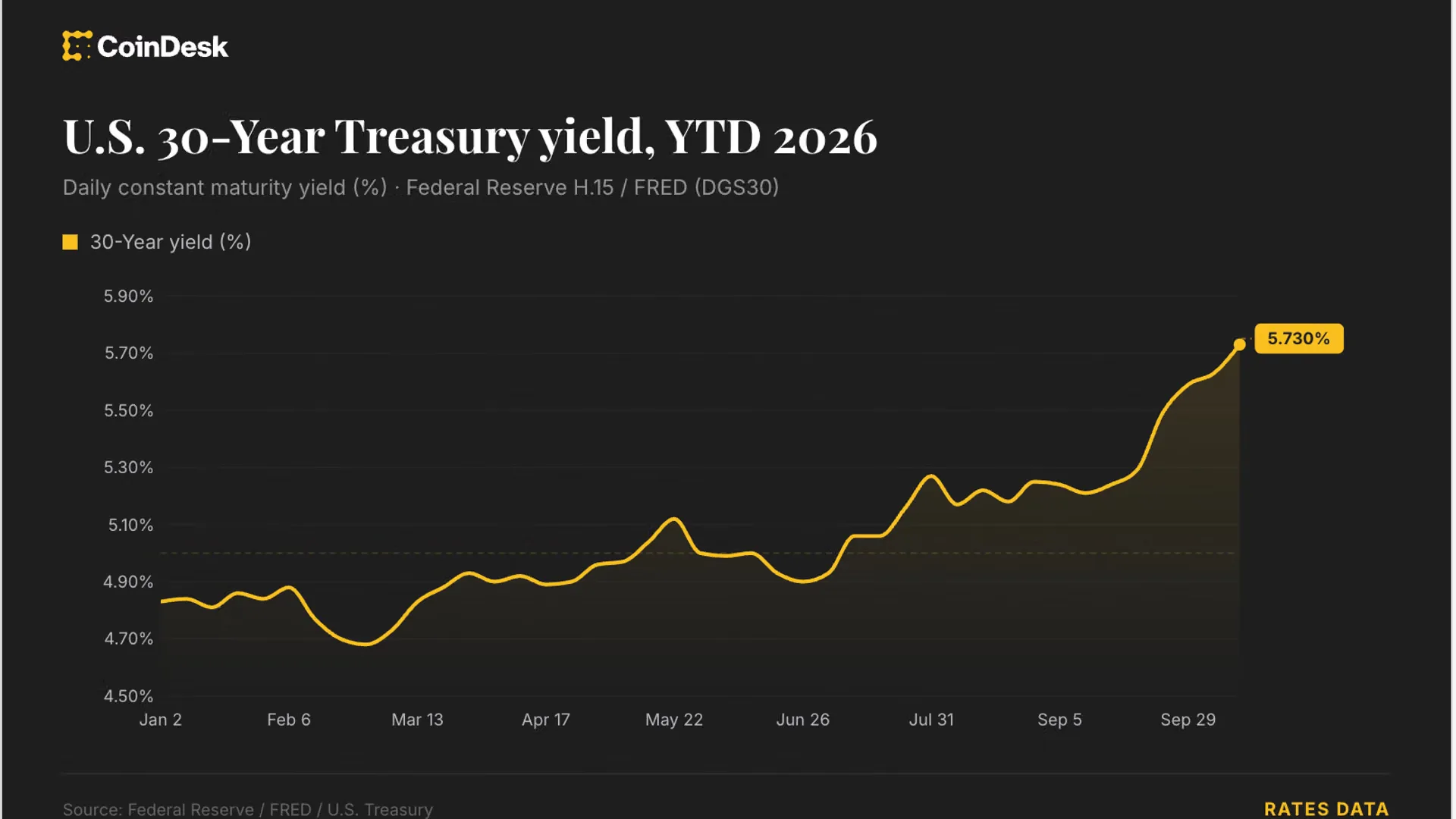 Double Pressure: Bond Yields and Oil Prices Surge, Bitcoin Slumps Below US$83,000