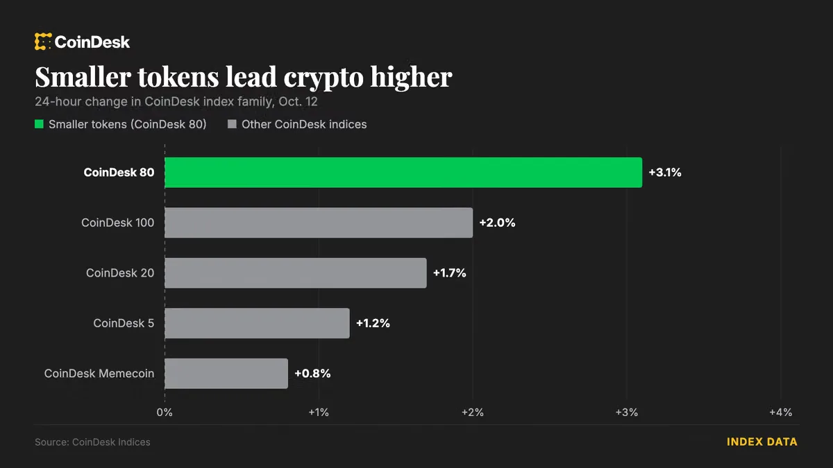 Altcoin Melonjak di Tengah Likuiditas Tipis, Bitcoin Tertahan di Bawah US$84.000