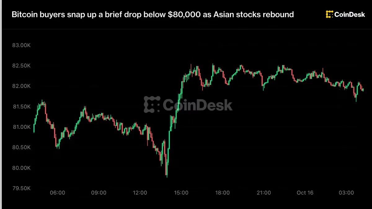 Bitcoin Rebounds From Below US$80,000, Risk-On Signal Returns to Asian Markets