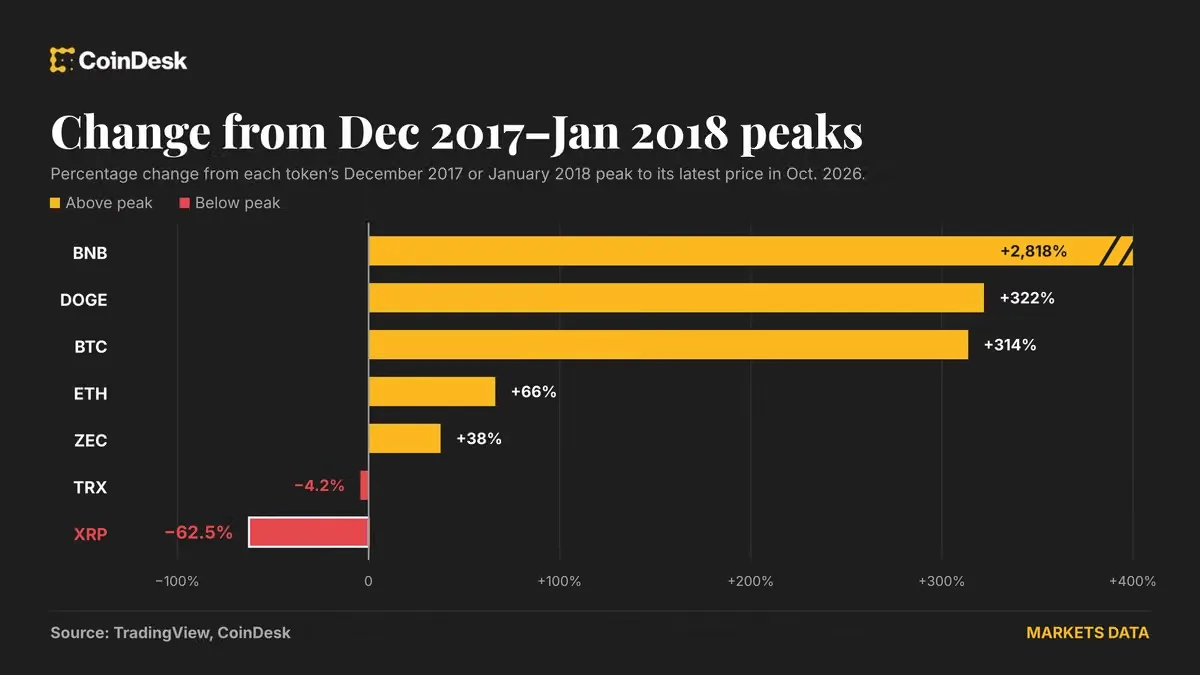 XRP Trails Far Behind: Why Holders Since 2018 Are Still at a Loss While Bitcoin and Ether Soar