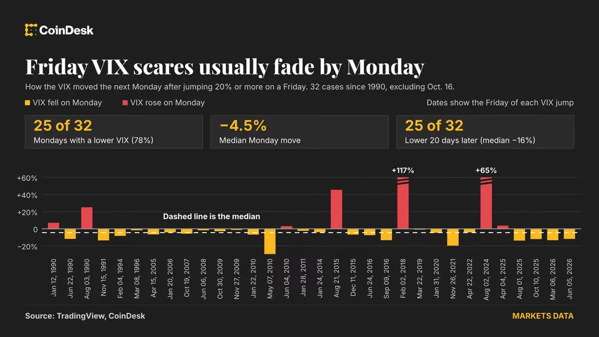 Wall Street Panics on Friday, VIX Jumps 21.5% — Bitcoin Signals and Historical Data Point to a Monday Cooldown