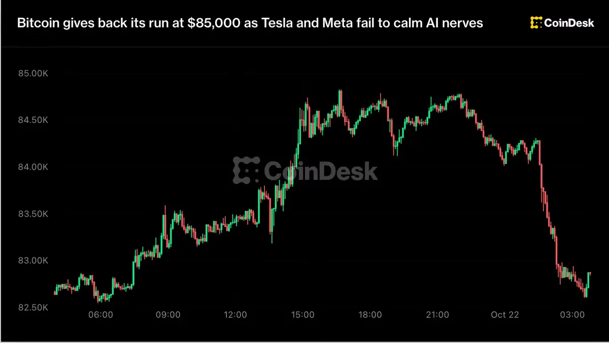 Bitcoin Gagal Bertahan di $85.000, Sinyal Pasar Kripto Memburuk