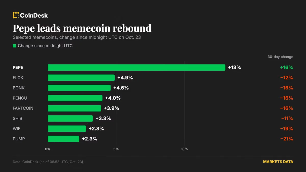 Bitcoin Bertahan di $81.700, Altcoin Bangkit saat Pasar Menanti Keputusan The Fed