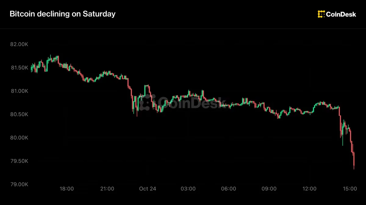 Bitcoin Tembus di Bawah US$80.000 saat AS Evakuasi Personel dari Timur Tengah