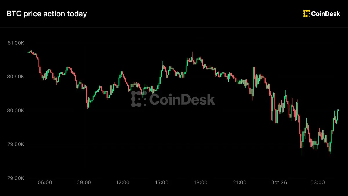 Bitcoin Tembus di Bawah US$80.000, Pasar Kripto Cemas Menanti Sinyal The Fed
