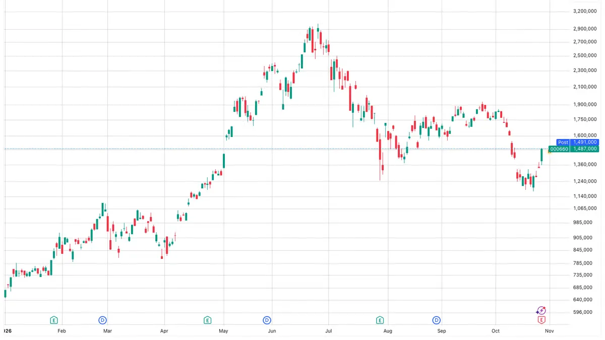 Kospi Melonjak 6,6% Berkat Kinerja SK Hynix, Sinyal Kebangkitan Saham AI