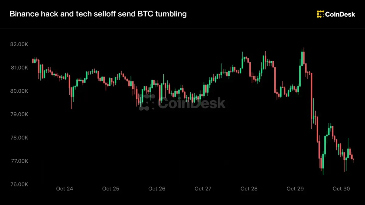 Bitcoin Anjlok di Bawah US$77.000, Eksploit Binance dan Kepanikan Teknologi Guncang Pasar Global